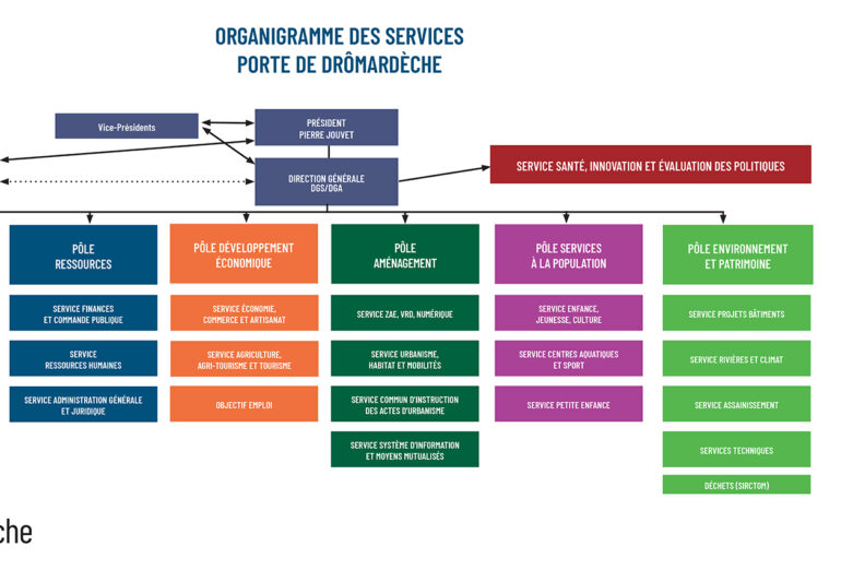 Organigramme des services